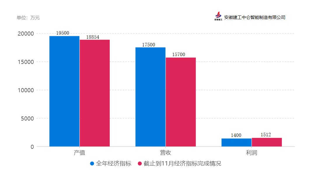 3.截止到11月经济指标完成情况.png